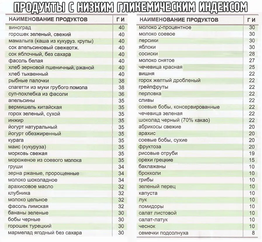 Сметана гликемический индекс